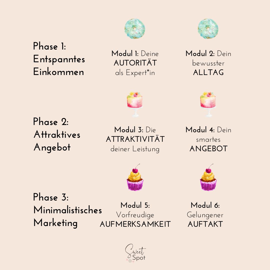 Infografik der Sweet Spot Kursstruktur mit 3 Phasen und 6 Modulen mit Symbolen