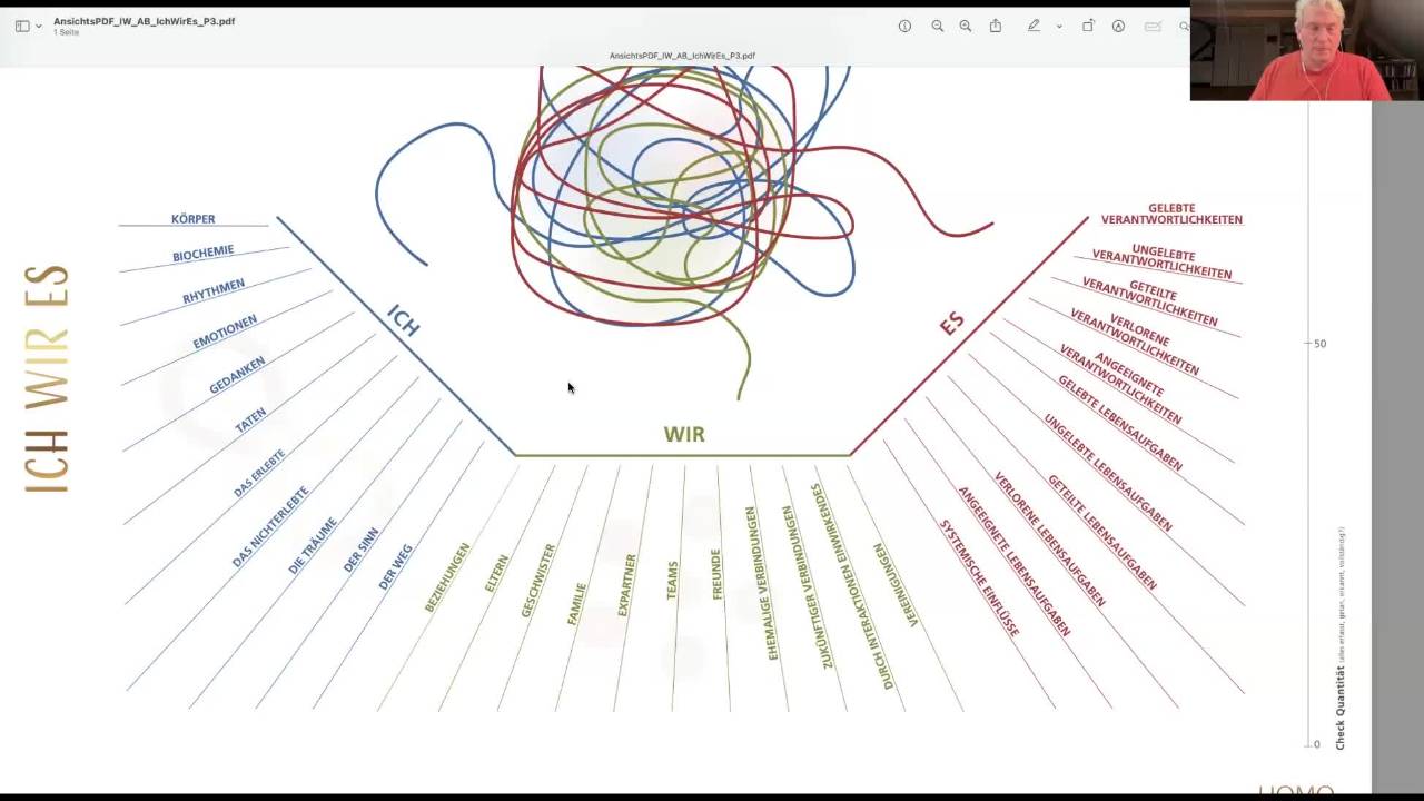 Grafik-Diagramm mit zentralem Text 'ICH WIR ES' und farbigen Verbindungslinien zu Kategorien wie Körper, Biochemie, Emotionen