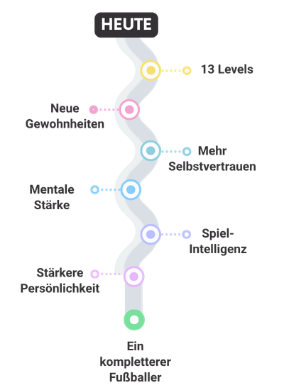 Entwicklungsweg Timeline im Fußball mit 13 Levels und fünf Entwicklungsstufen