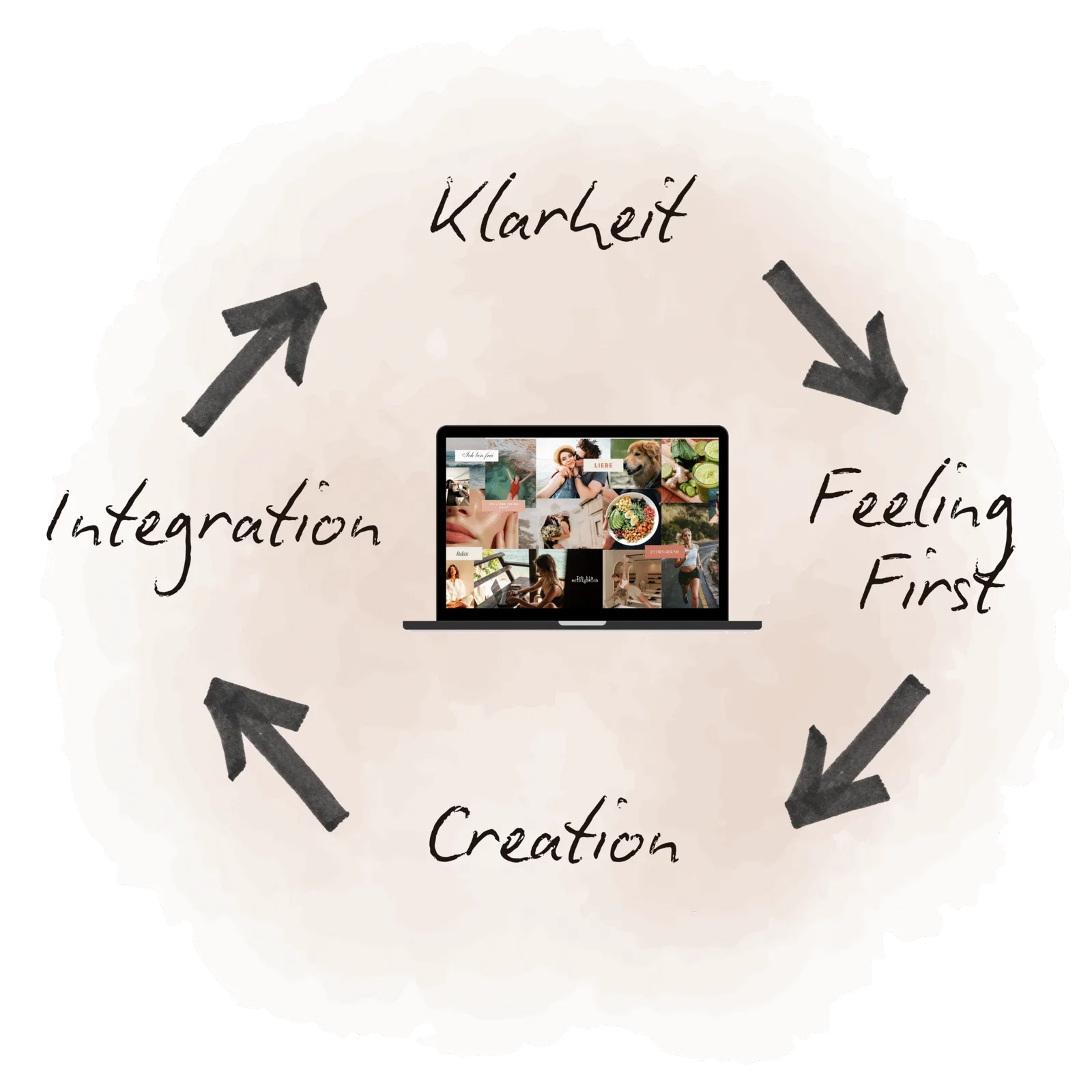 The Shine Vision Board System – Videokurs zur Manifestation 5 Laptop mit Vision Board Collage umgeben von Pfeilen und Beschriftungen: Klarheit, Feeling First, Creation, Integration