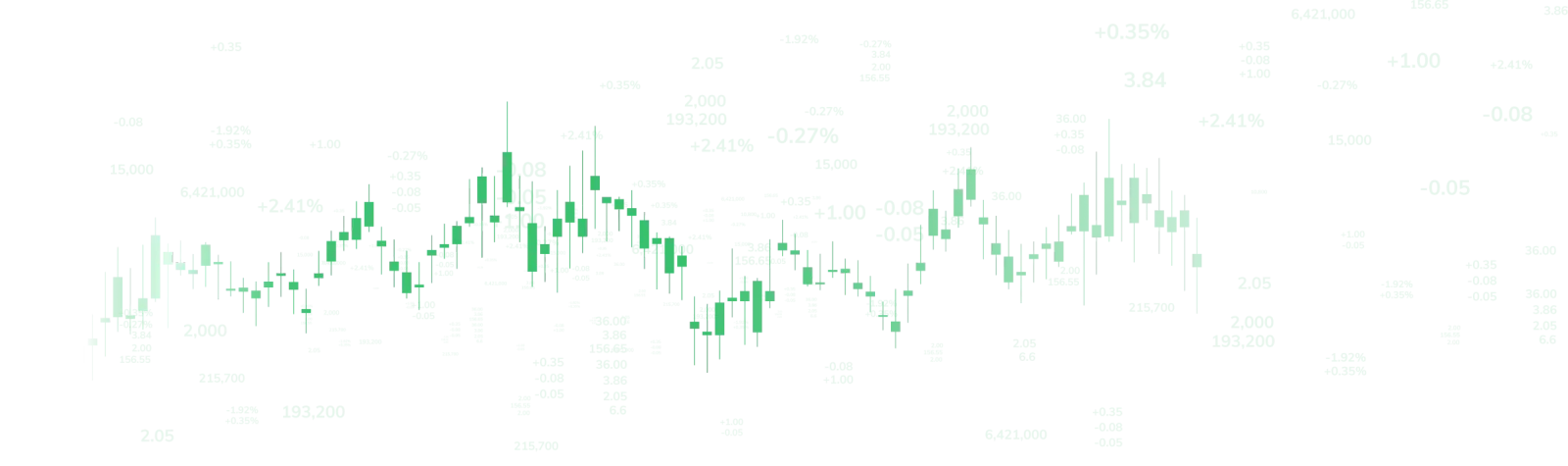 Candlestick-Chartdarstellung mit grünen Kerzen und Marktdaten im Hintergrund