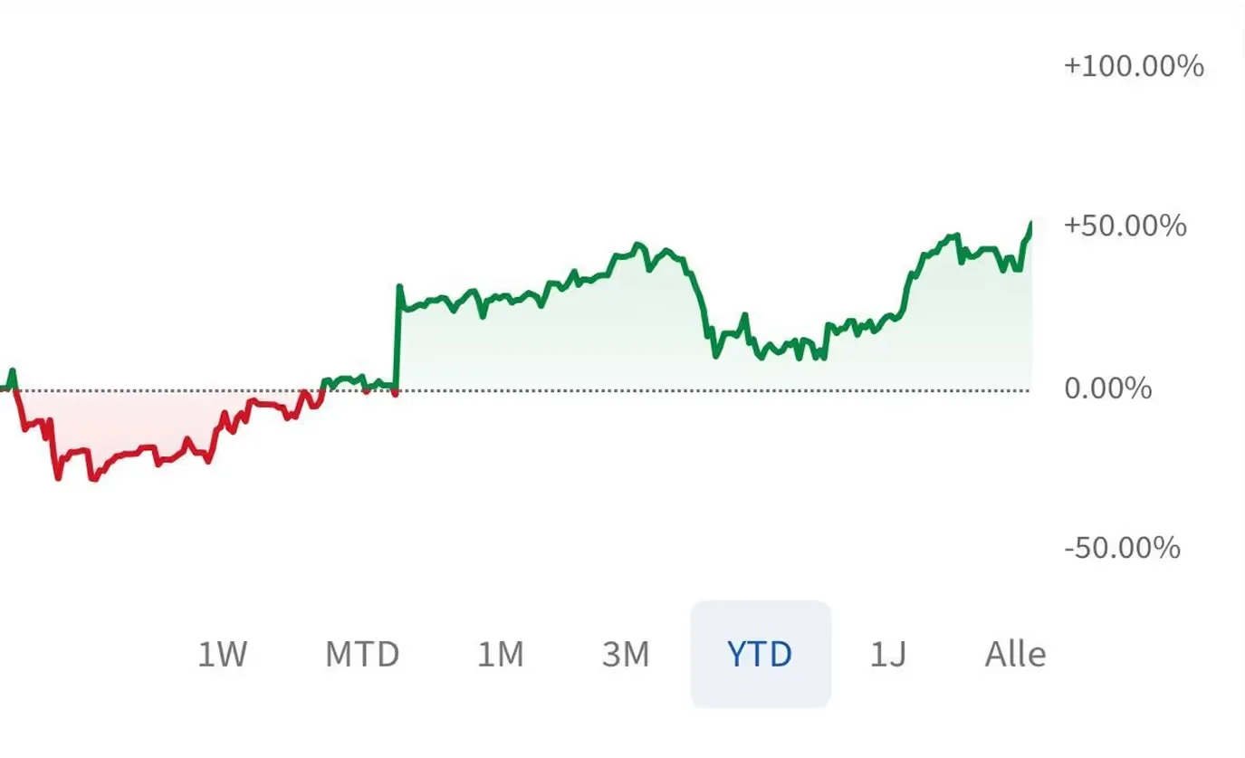 Tim Track Record – Handelsstatistiken und Performance