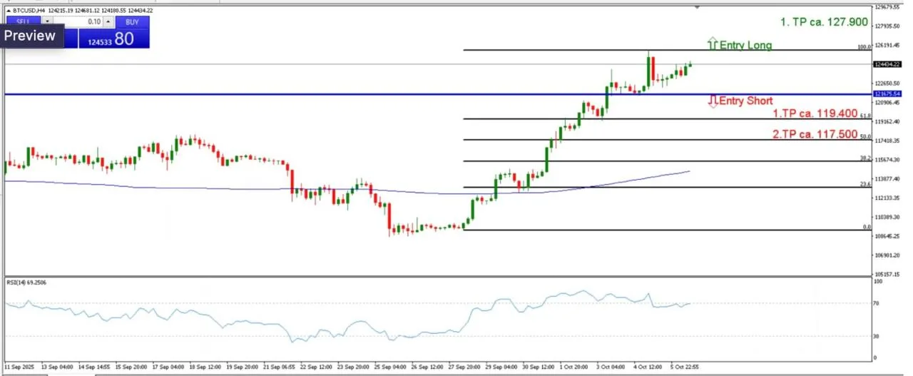 Bitcoin-Chart mit Long- und Short-Einstieg sowie gestaffelten Take-Profit-Niveaus