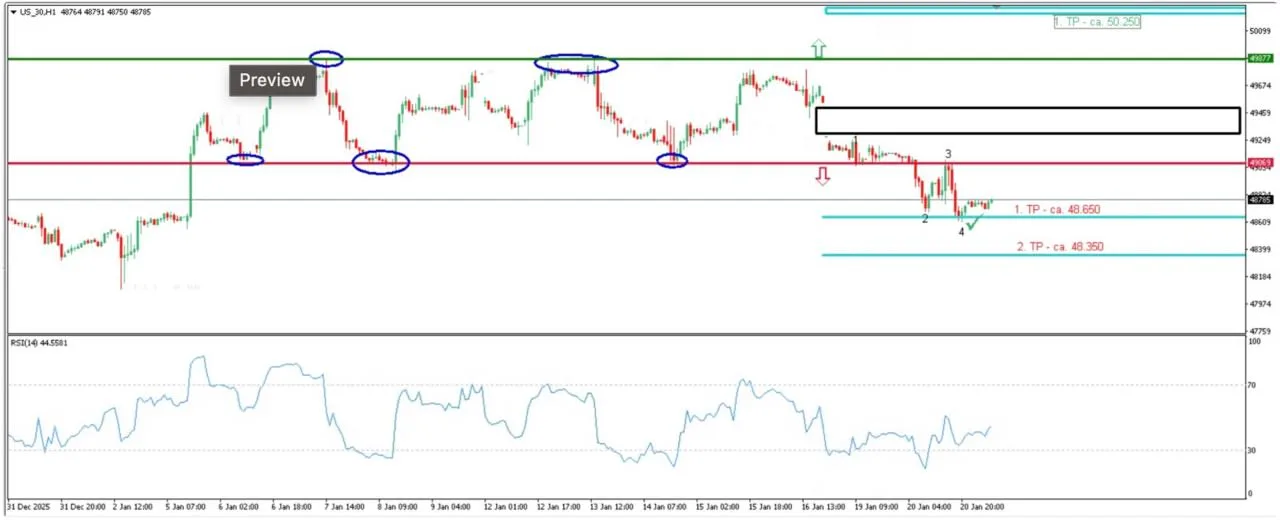 US-Dollar-Index-Chart mit mehreren Entry-Points, Support-Levels und Take-Profit-Zielen