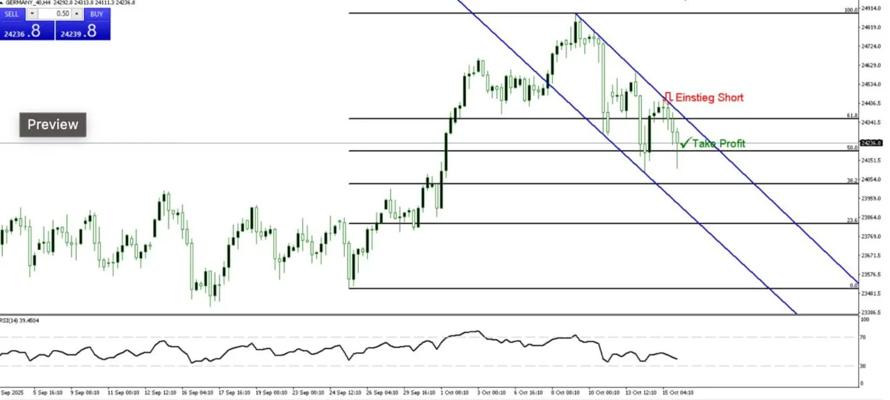DAX-Chart mit markiertem Short-Einstieg, Take-Profit-Zielen und Trendlinien für Tradingcode Signale