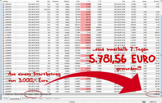 Trading-Kontoauszug mit 7 Tagen Gewinne von 5.781,56 Euro, Gewinn innerhalb 3.000 Euro Einzahlung