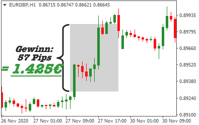 EUR/GBP Candlestick Chart mit Gewinn von 1.425 Euro und 87 Pips