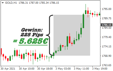 Gold Candlestick Chart mit Gewinn von 5.625 Euro und 825 Pips