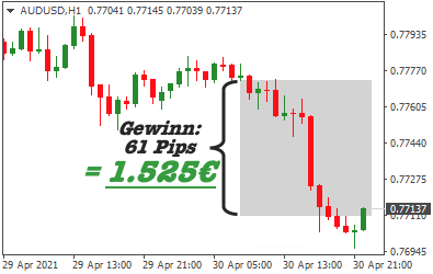 AUD/USD Candlestick Chart mit Gewinn von 1.525 Euro und 61 Pips