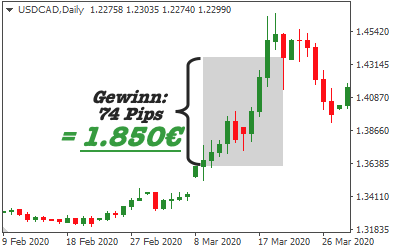 USD/CAD Candlestick Chart mit Gewinn von 1.850 Euro und 74 Pips