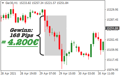 DAX Candlestick Chart mit Gewinn von 4.200 Euro und 168 Pips