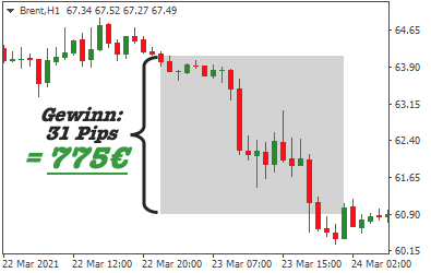Brent Oil Candlestick Chart mit Gewinn von 775 Euro und 81 Pips markiert