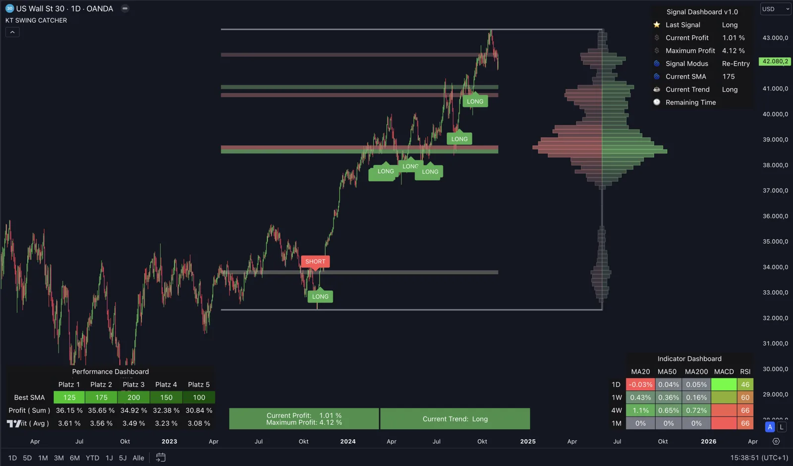Swing Catcher Indikator Live Trading-Chart US Wall Street Signale Long Short mit Dashboard