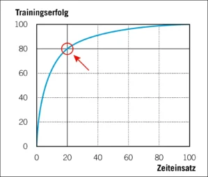Trainingserfolg-Grafik mit Kurve – Effizienzprinzip