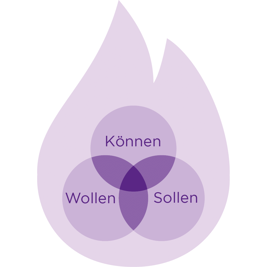 Umsetzungsposter zum Buch Limbeck. Unternehmer. – Firmenaufbau-PDF 4 Infografik Feuer-Diagramm mit drei überlappenden Kreisen in Violetttönen mit Beschriftungen Können, Wollen und Sollen