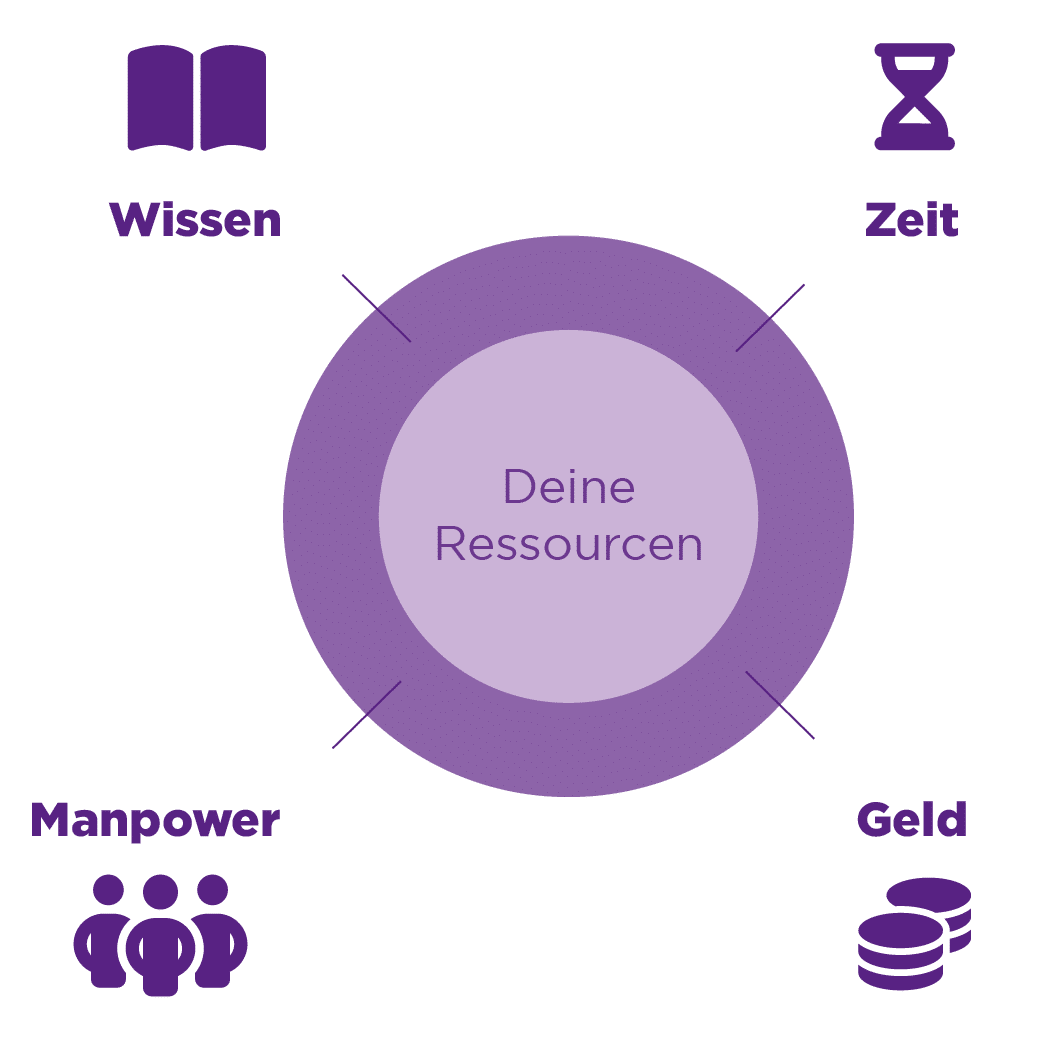 Umsetzungsposter zum Buch Limbeck. Unternehmer. – Firmenaufbau-PDF 5 Infografik Ressourcen-Modell mit Kreis und vier Elementen Wissen Zeit Manpower Geld in Violett mit Icons