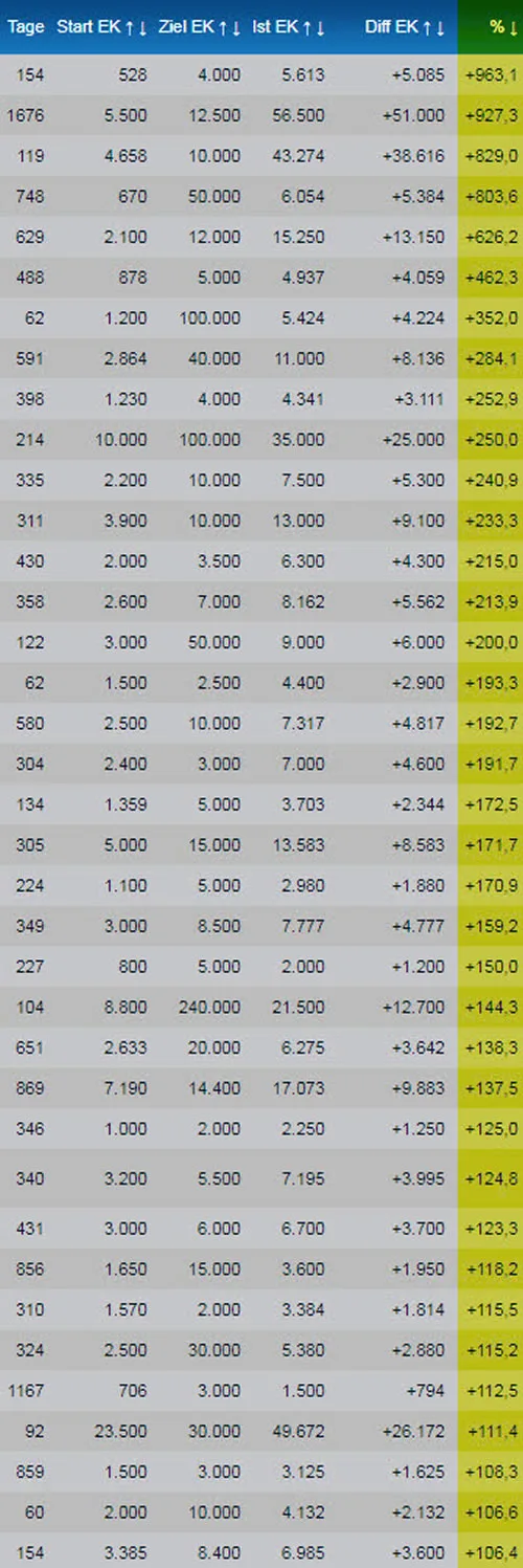 Tabelle mit Coaching-Ergebnissen, Tage, Start EK, Ziel EK, Ist EK, Differenz, Prozentsätze