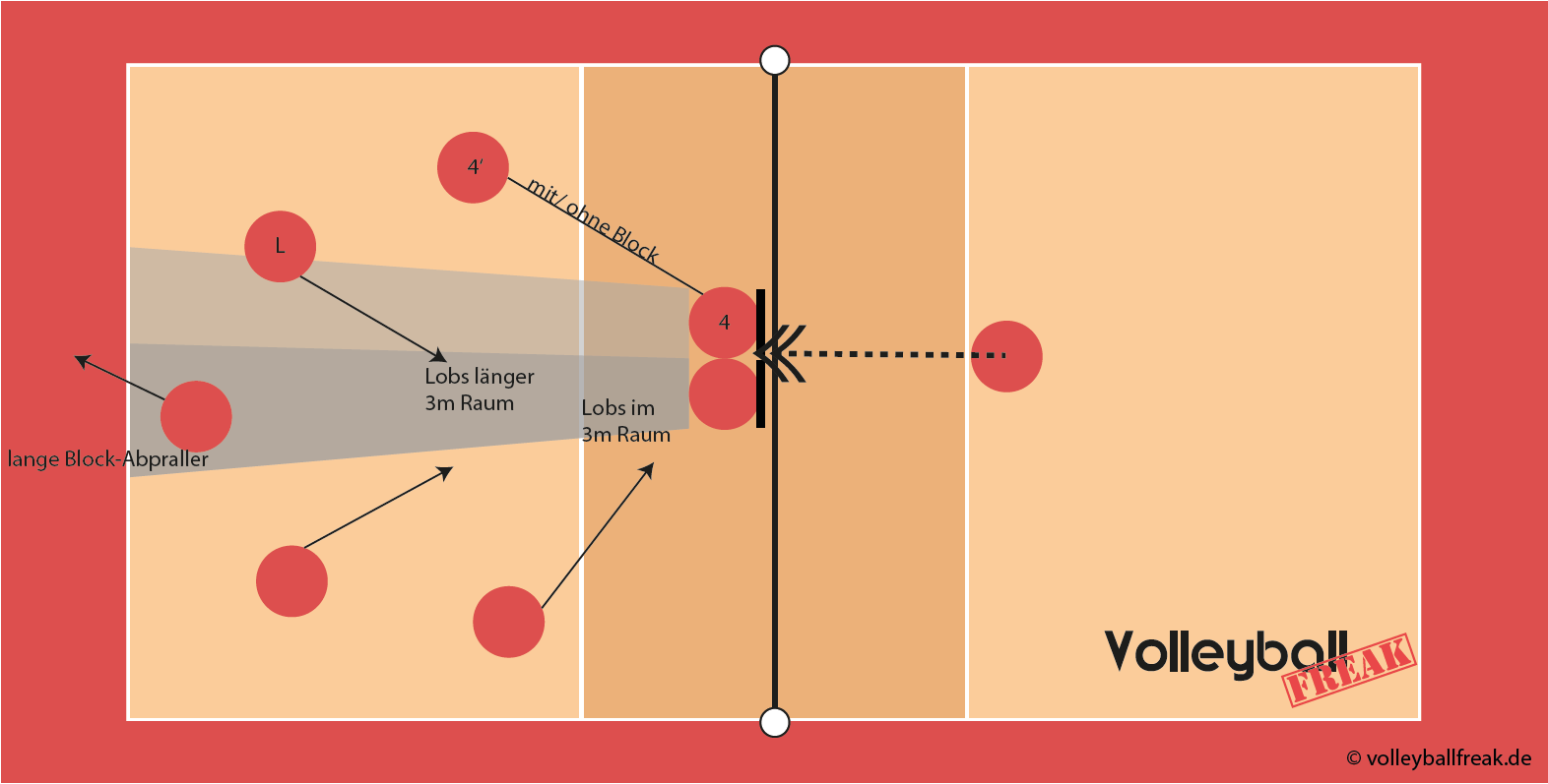 Volleyball Feldverteidigungstaktik Grafik Angriff Position III mit Positionen und Bewegungsabläufen