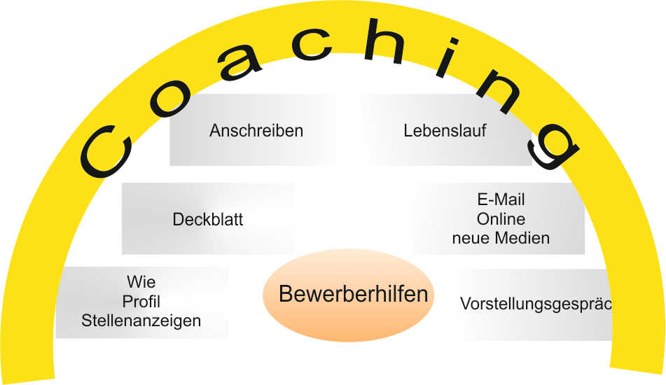 Gelbes Coaching-Rad mit Bewerberhilfen und verschiedenen Bewerbungsthemen