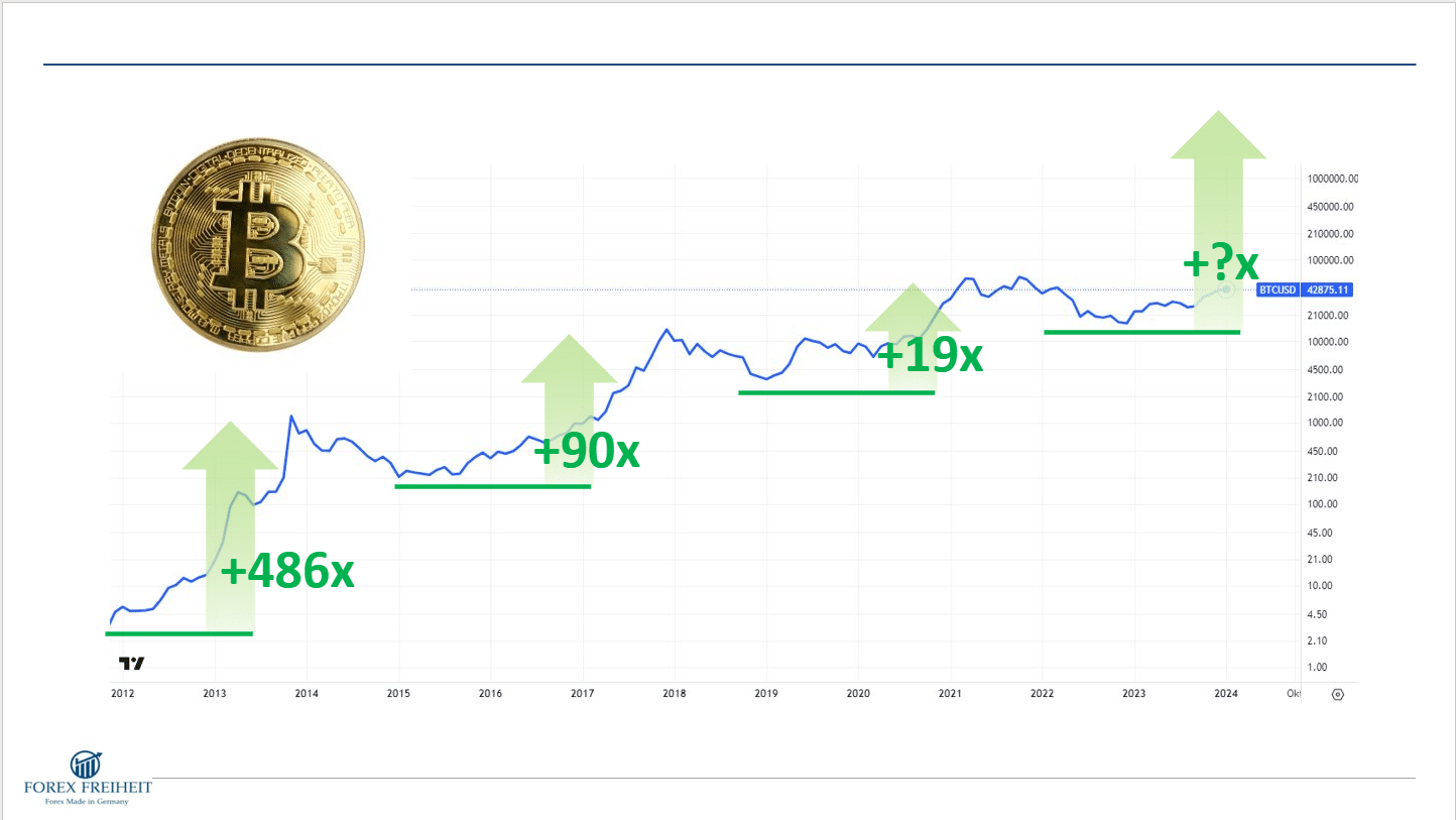 Bitcoin-Kurschart mit Preismultiplikatoren von +486x, +90x, +19x und +?x von 2012 bis 2024, Forex Freiheit Logo