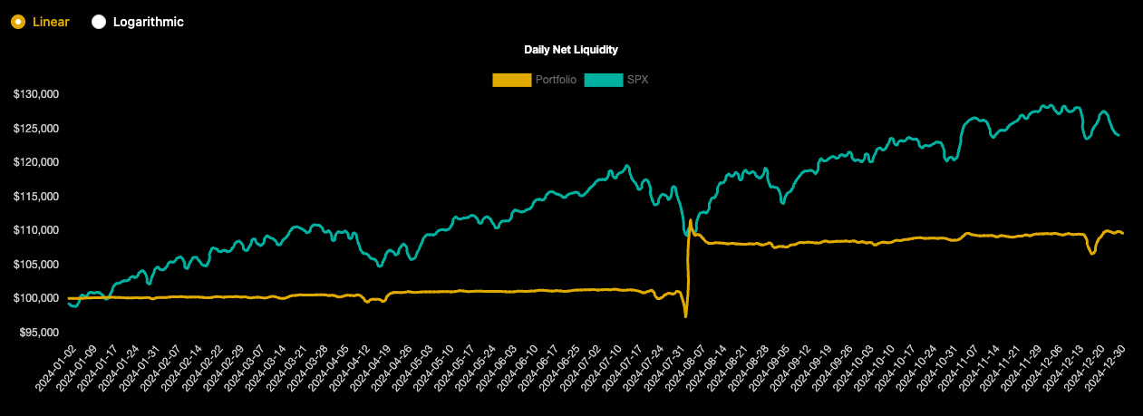 Kursdiagramm Daily Net Liquidity August 2024, Portfolio und SPX Kursverlauf