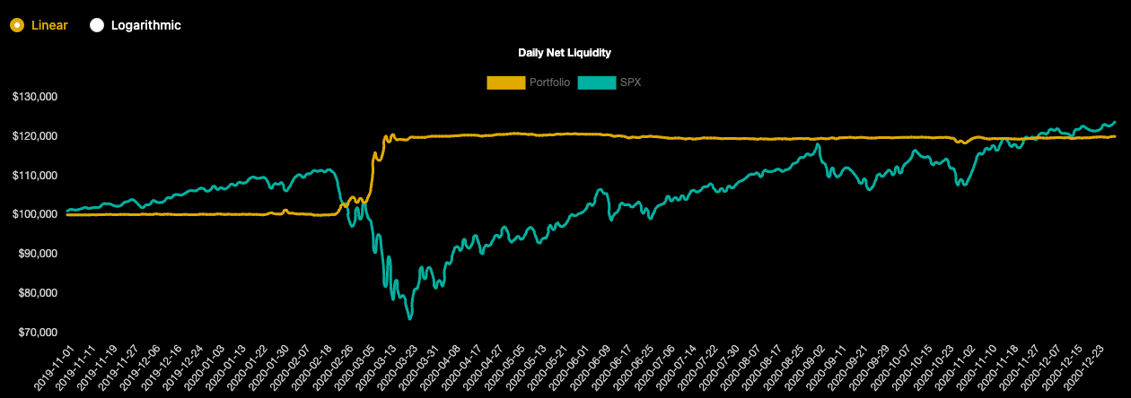 Kursdiagramm Daily Net Liquidity mit Portfolio (gelb) und SPX (türkis) Linien