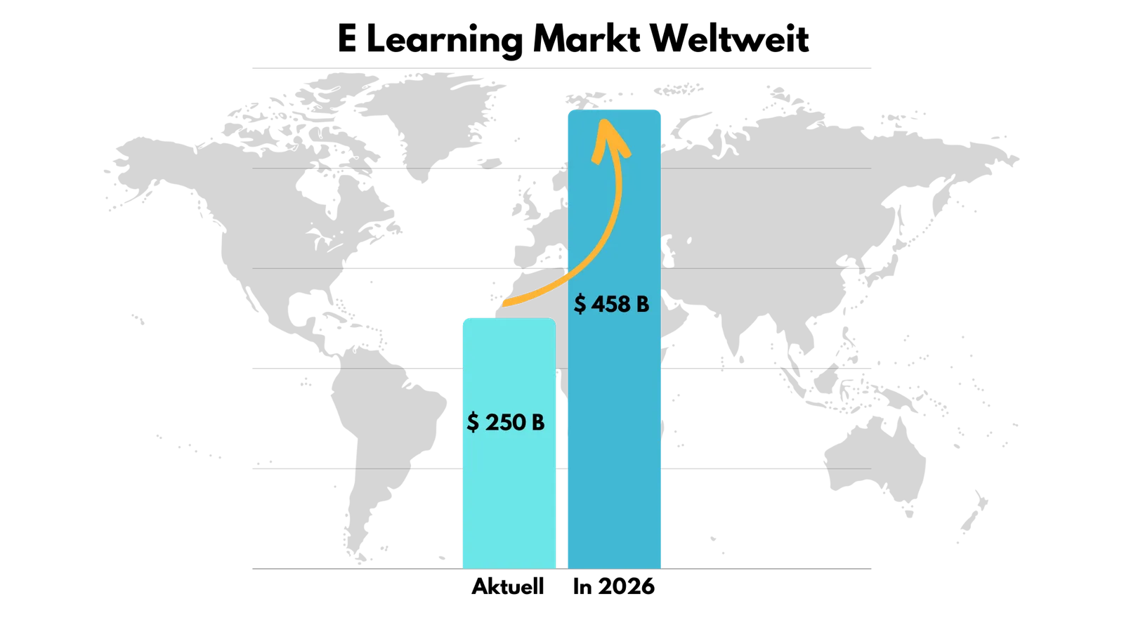 E-Learning Markt Weltweit mit Balkendiagramm von 250 Mrd. auf 458 Mrd. Dollar
