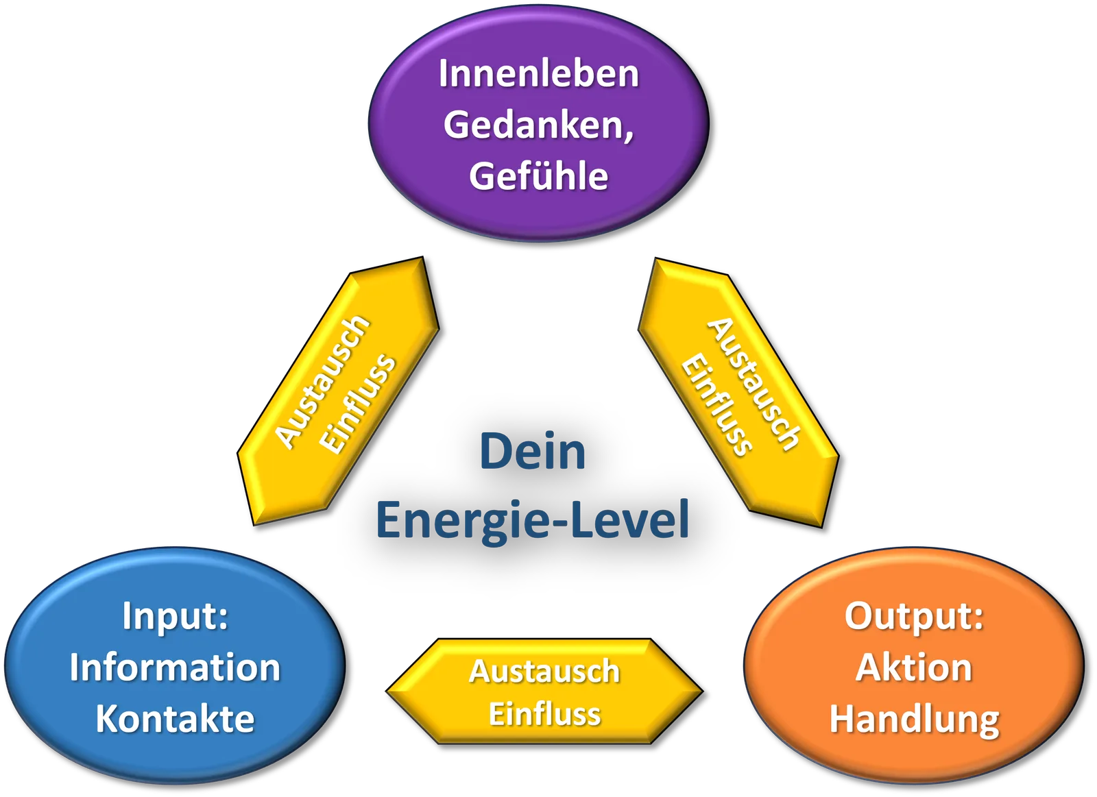 3-Stufen-Maximalenergie – Videokurs für mehr Energie 6 Diagramm mit drei Ebenen: Innenleben (Gedanken, Gefühle), Input/Output (Austausch, Einfluss), Aktion/Handlung