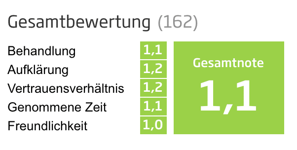 Gesamtbewertung mit Noten für Behandlung, Aufklärung, Vertrauensverhältnis, genommene Zeit und Freundlichkeit, Gesamtnote 1,1