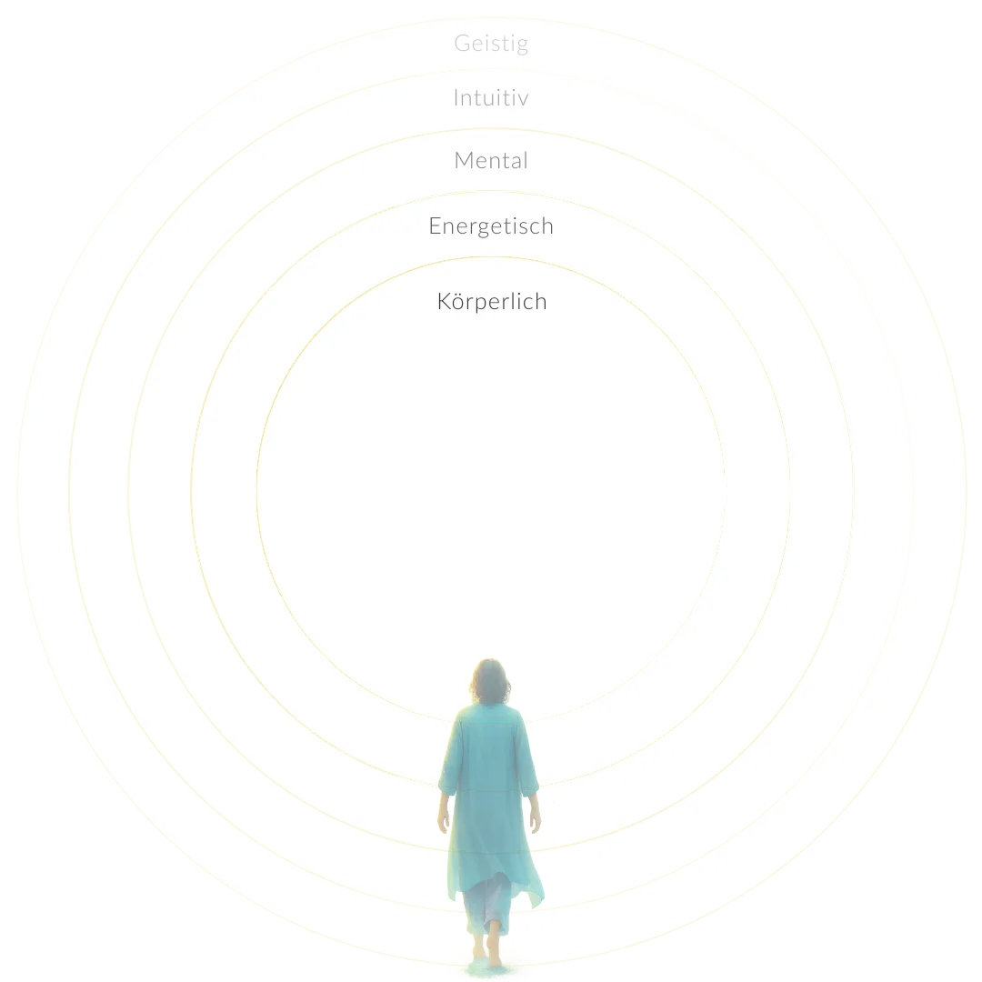 Infografik mit konzentrischen Kreisen und Ebenen der Heilung: Körperlich, Energetisch, Mental, Intuitiv, Geistig mit Frau in