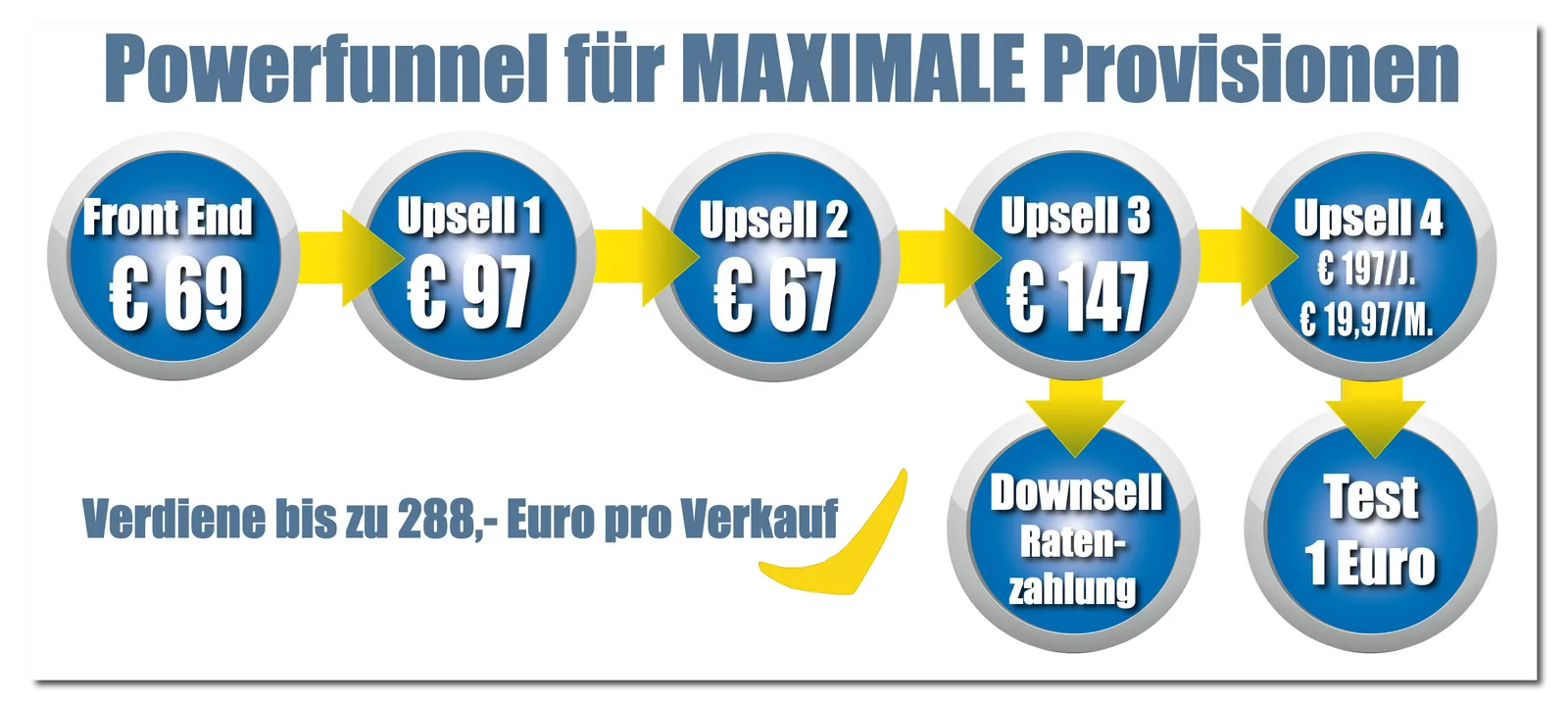 Upsell und Downsell Strategien Grafik für Affiliate Kickstarter System