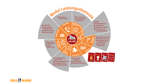 Systemübersicht AG-VIP mit Moduli Leistungsübersicht in Kreisdiagramm-Format