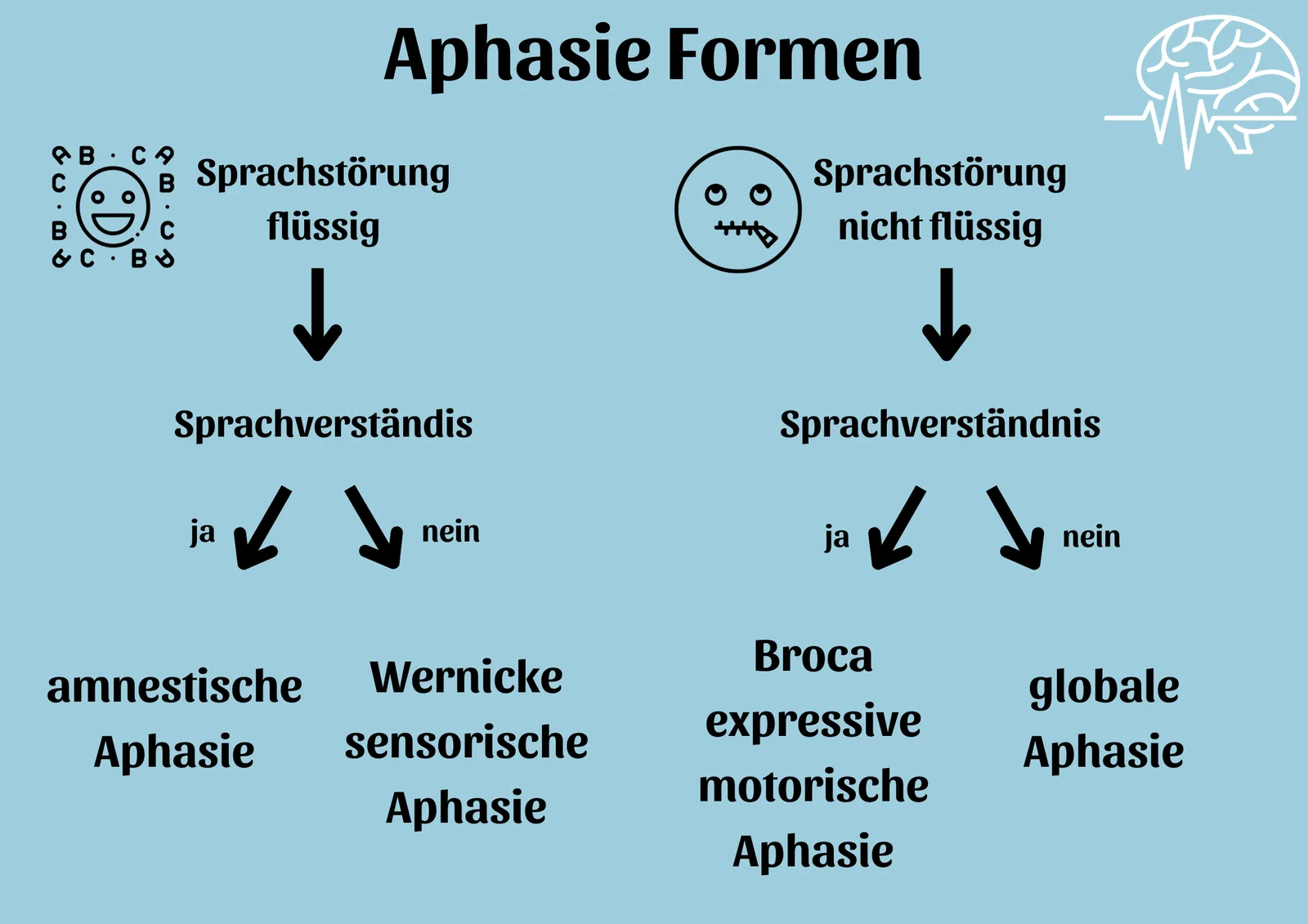 Übersicht der Aphasie Formen: Sprachstörung flüssig und nicht flüssig mit Sprachverständnis ja/nein, Broca expressive motoris