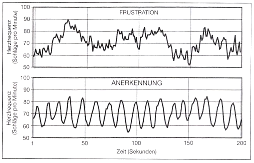 Zwei Liniendiagramme: Frustration und Anerkennung über Zeit, Messergebnis