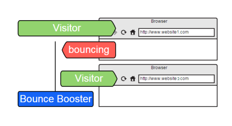 BounceBooster – WordPress-Plugin für Bounce Rate 3 BounceBooster Scribble - Diagramm zeigt Besucher, der zwischen zwei Websites bounced, bis BounceBooster ihn umleitet
