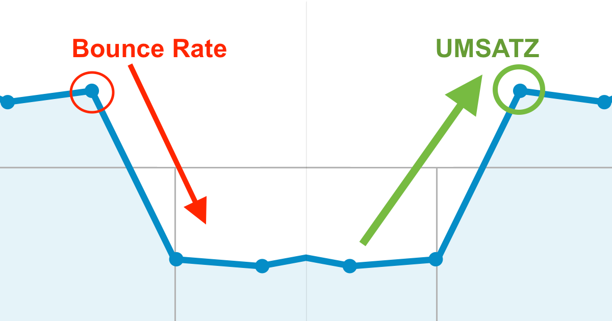 BounceBooster – WordPress-Plugin für Bounce Rate 1 BounceBooster für WordPress - Grafik zeigt Bounce Rate Verlauf (rot fallend) und Umsatz Verlauf (grün steigend) als Liniendia