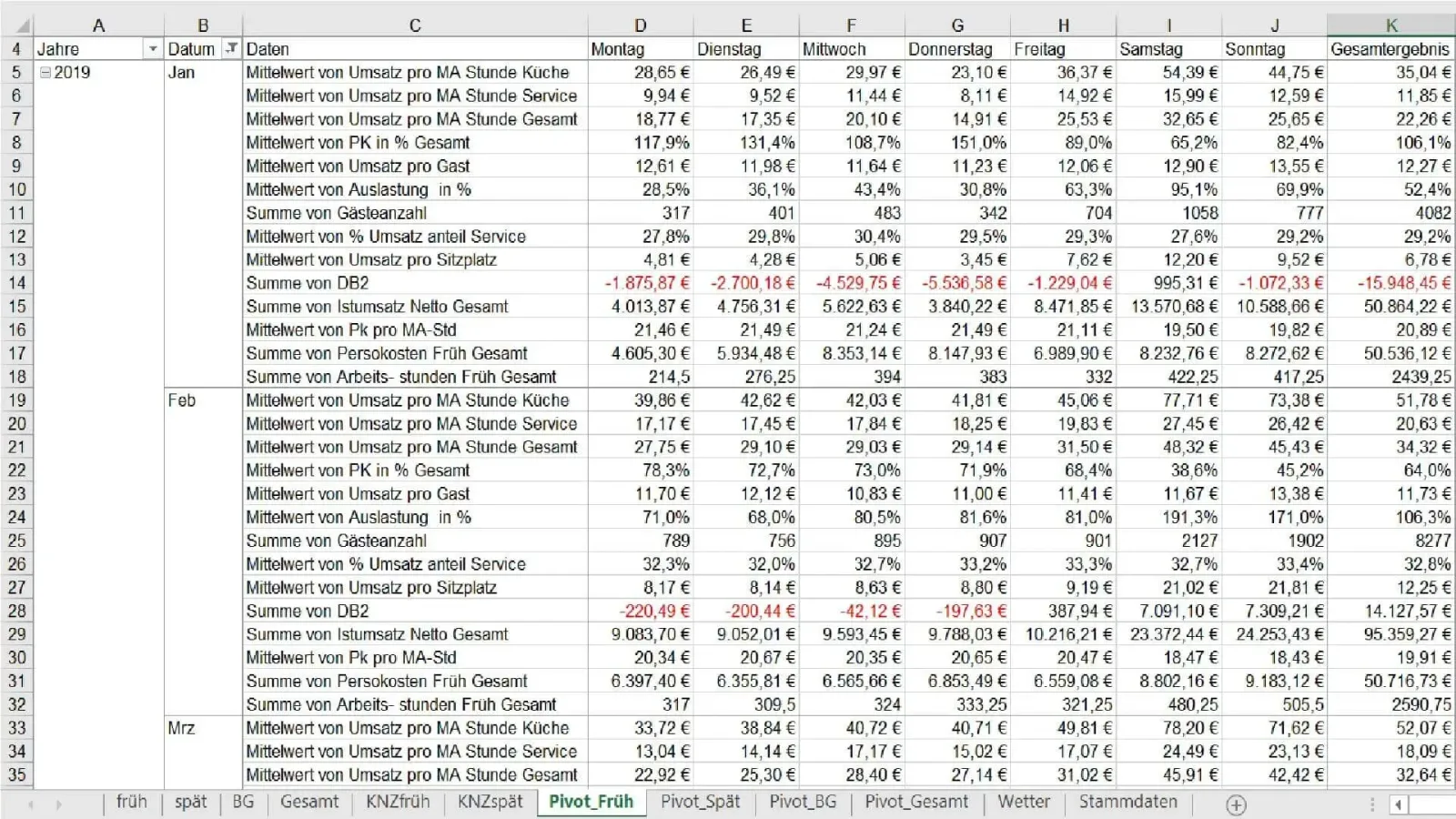 Controlling-Pivot-Auswertung mit monatlichen Budgetierungsdaten im Dashboard