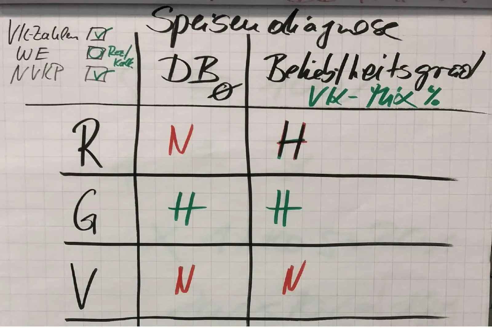 Handgeschriebene Tabelle mit Speisendiagnose Matrix, Spalten R, N, H mit Häkchen und N-Markierungen