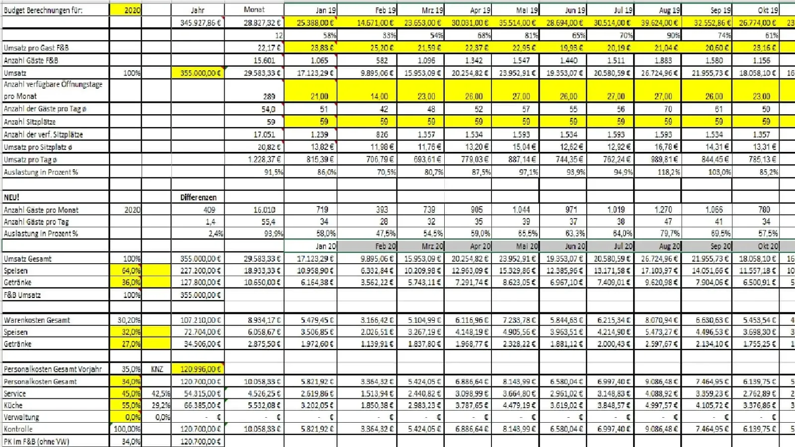 Excel-Tabelle Budgetberechnung Gastronomie mit Monatswerten, Umsatz, Kosten, Auslastung in Prozent