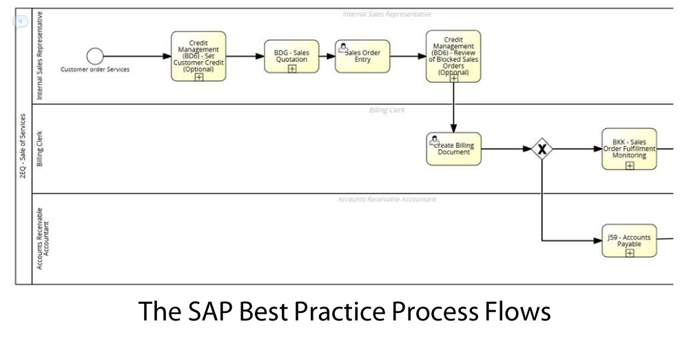 Business Process Steps: MS Excel – SAP-S/4HANA-Prozessliste 7 Prozessflussdiagramm SAP Best Practice mit Swimlanes für Geschäftsrollen und vernetzten Prozessblöcken
