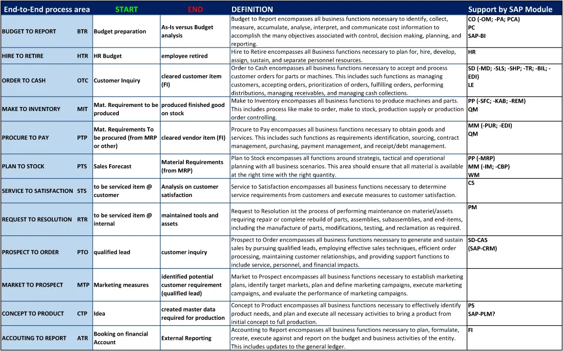 End-to-End Process Area Tabelle mit Definition, Start/End-Aktivitäten und SAP Module Support