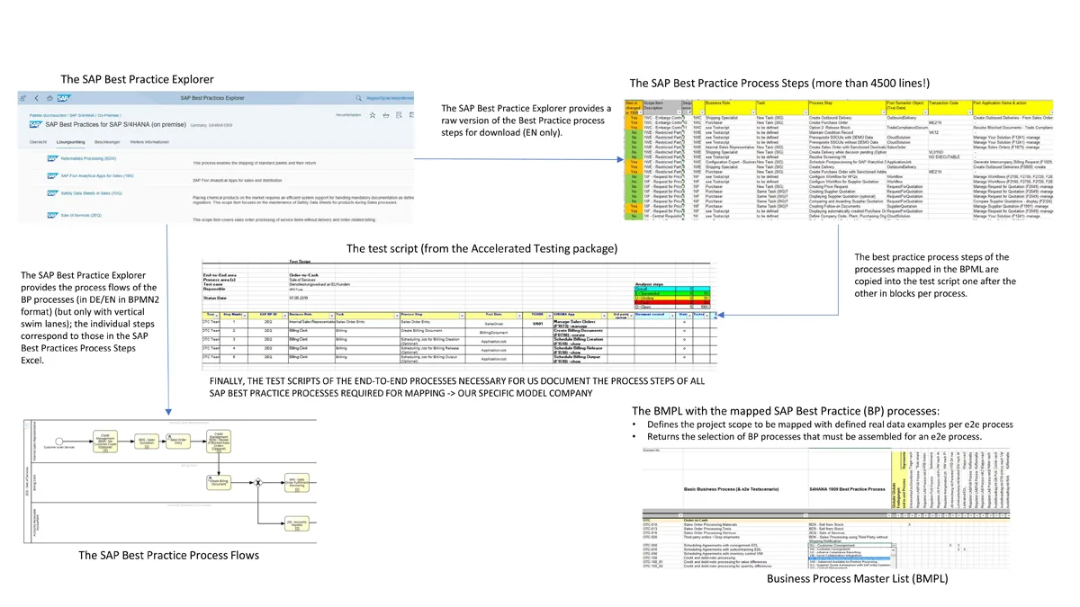 Infografik: Von der Business Process Master List bis SAP Best Practice Prozesse und Test Scripts