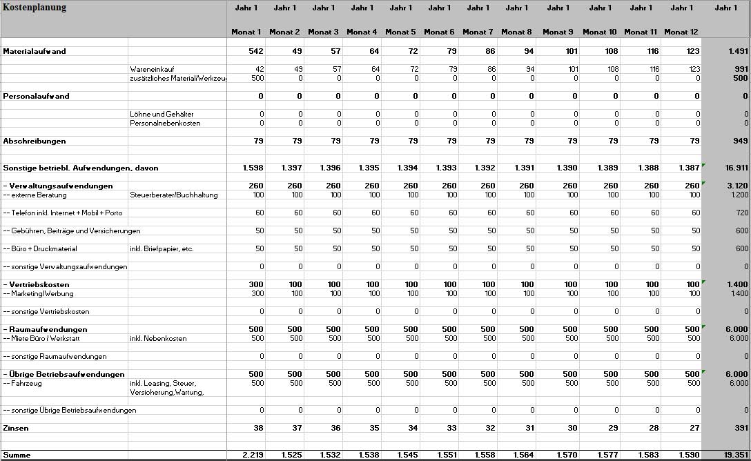 Kostenplanungstabelle mit monatlichen Aufwendungen für Material, Personal, Abschreibungen und Betriebskosten