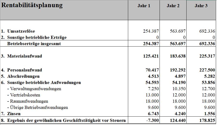 Rentabilitätsplanung Tabelle mit Umsatz und Ergebnis für 3 Jahre