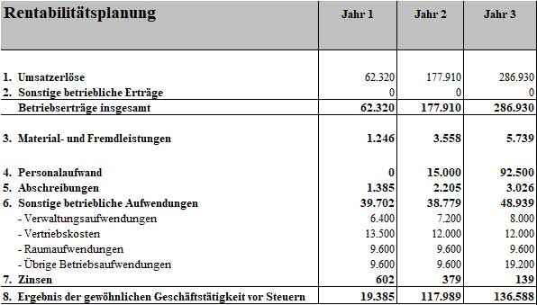 Rentabilitätsplanung-Tabelle für 3 Jahre mit Umsätze, Kosten und Gewinnen