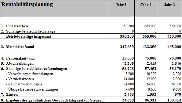 Businessplan Autoersatzteilhandel – Vorlage mit Finanzplan 9 Rentabilitätsplanung Businessplan Autoersatzteilhandel