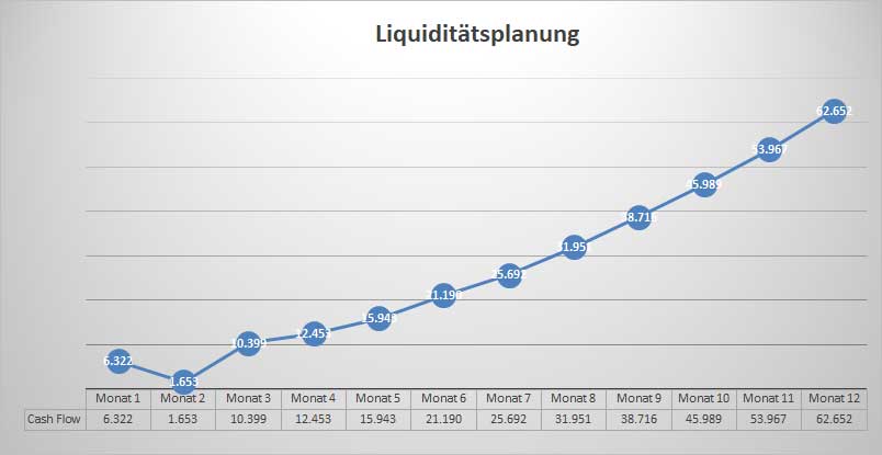 Businessplan Autoersatzteilhandel – Vorlage mit Finanzplan 10 Liquiditätsplanung Businessplan Autoersatzteilhandel