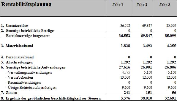Rentabilitätsplanungstabelle für 3 Jahre mit Umsatz und Ergebnis