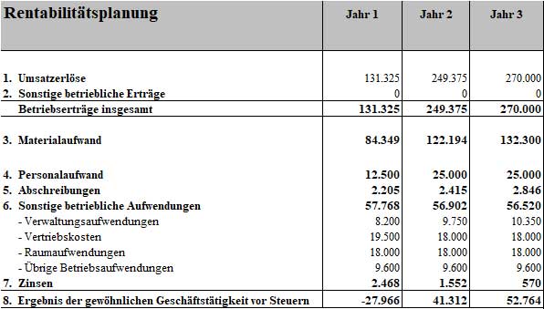 Rentabilitätsplanungsgrafik Businessplan Blumenladen mit Gewinn- und Verlustprognose