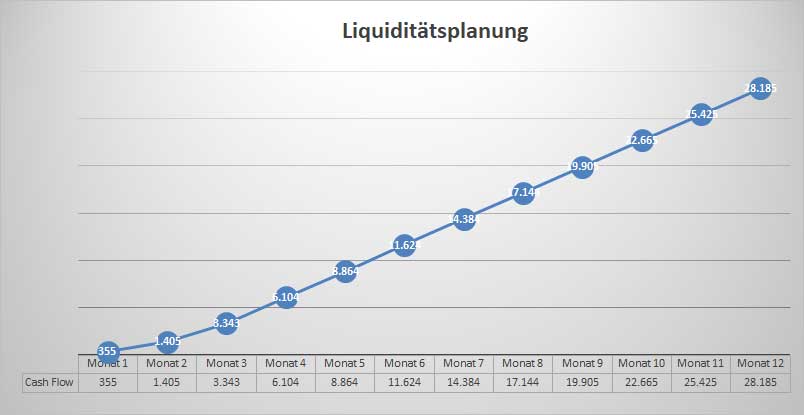 Liquiditätsplanungsgrafik mit Verlaufskurve der Liquidität über 12 Monate, 804×415 Pixel